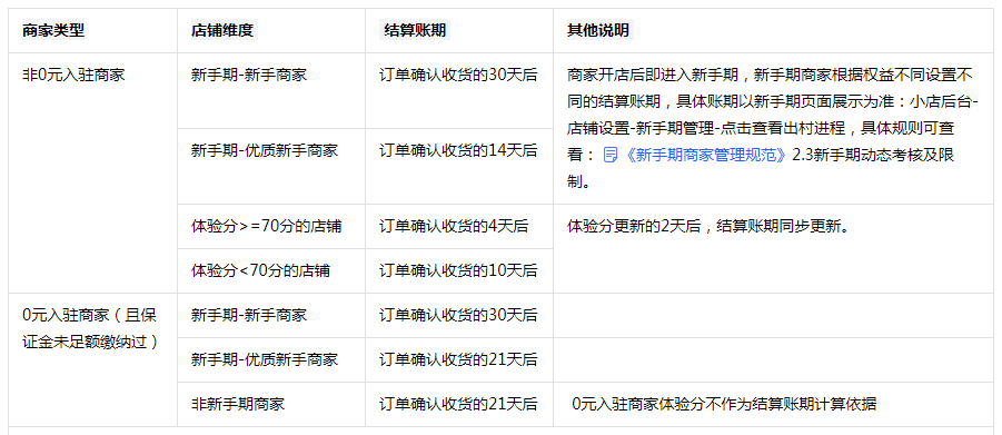 抖音小店货款结算周期(货款结算注意事项)