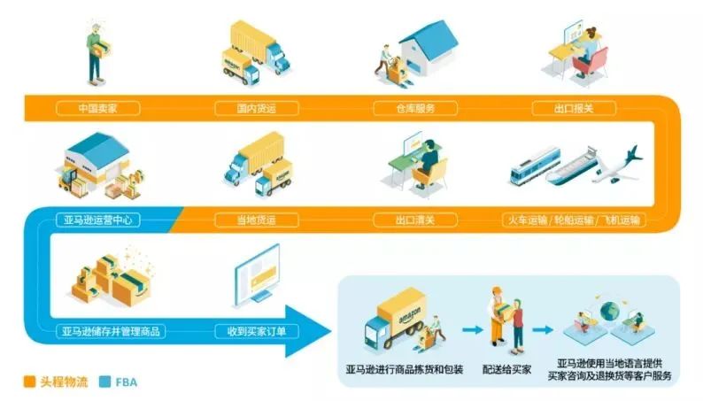 亚马逊发货方式有哪些(亚马逊发货分为哪三种)
