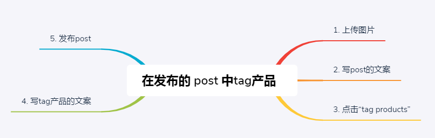 如何在instagram开店(instagram开店的步骤教程)