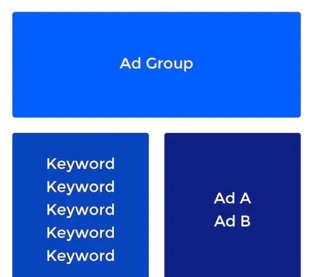 Google Ads谷歌广告没有点击原因及解决方法