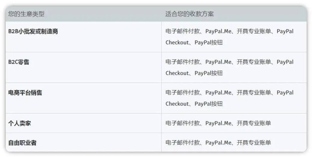 PayPal提现/转账手续费多少(PayPal提现方法)