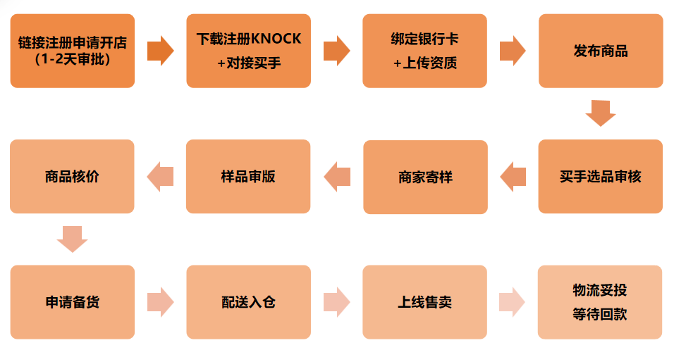 Temu全托管怎么入驻(一文读懂Temu全托管模式)