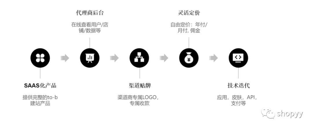 SHOPYY独立站建站平台