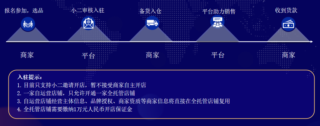 速卖通全托管入驻条件及费用(全托管优缺点分析)