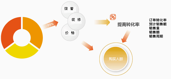 淘宝转化率低的原因(淘宝转化率低的解决方法)