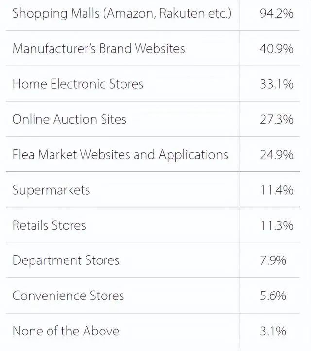 日本电商市场发展特点(日本主流电商平台)