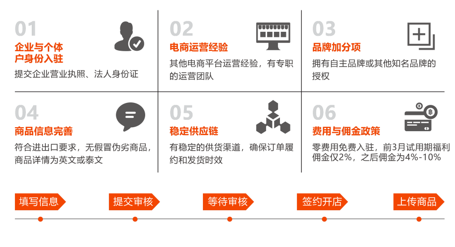 Thisshop泰国电商平台(附入驻开店流程及条件)