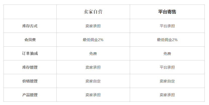 Blibli印尼跨境电商平台(Blibli开店注册流程)