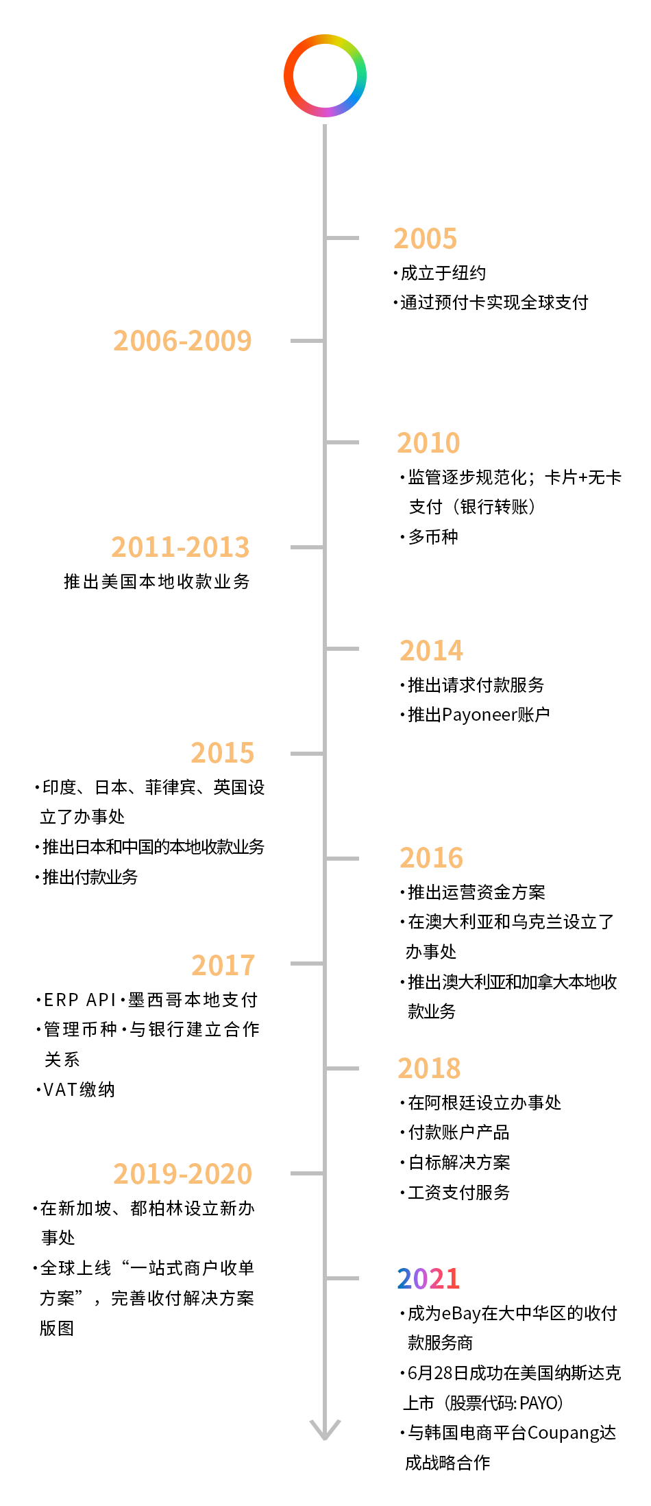 Payoneer派安盈：一站式跨境收付款