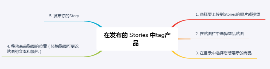 如何在instagram开店(instagram开店的步骤教程)