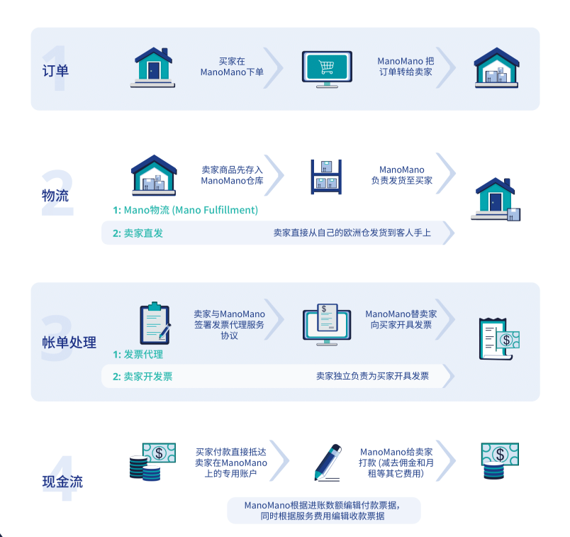 ManoMano跨境电商平台(卖家入驻条件及费用)