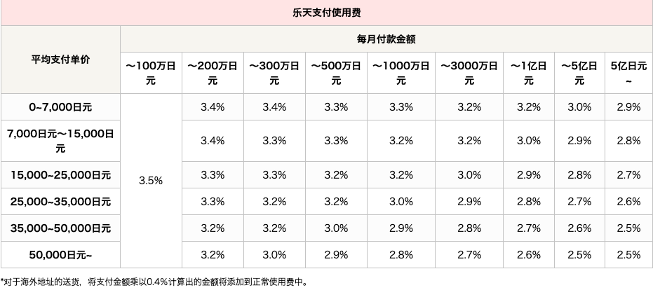 日本乐天开店要多少钱(日本乐天开店费用一览)
