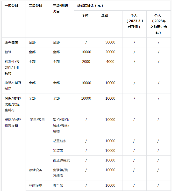 2024抖音小店保证金类目表(保证金补缴流程)
