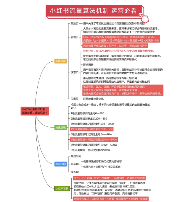 小红书流量推送规则(小红书流量机制怎么推送的)