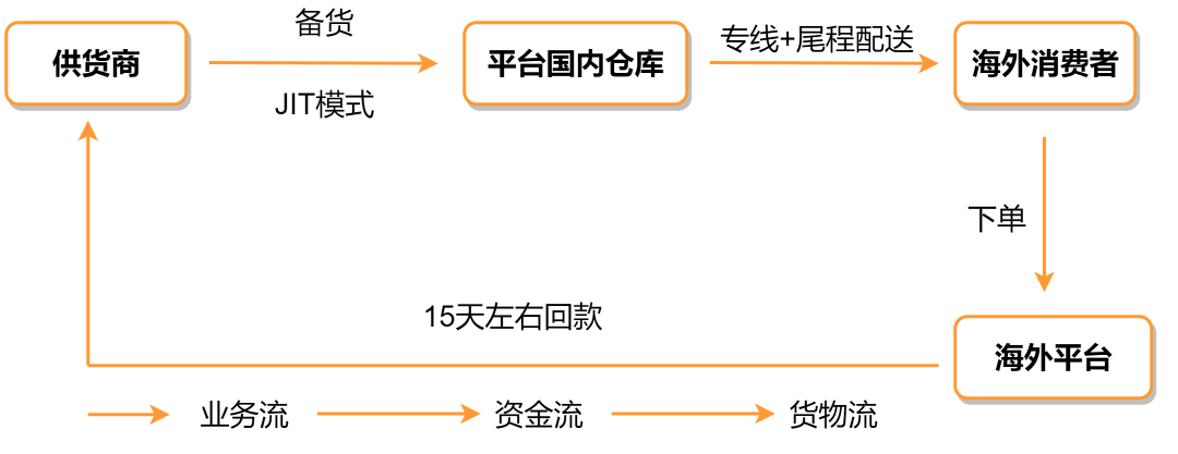 Temu全托管模式解读(Temu全托管入驻)