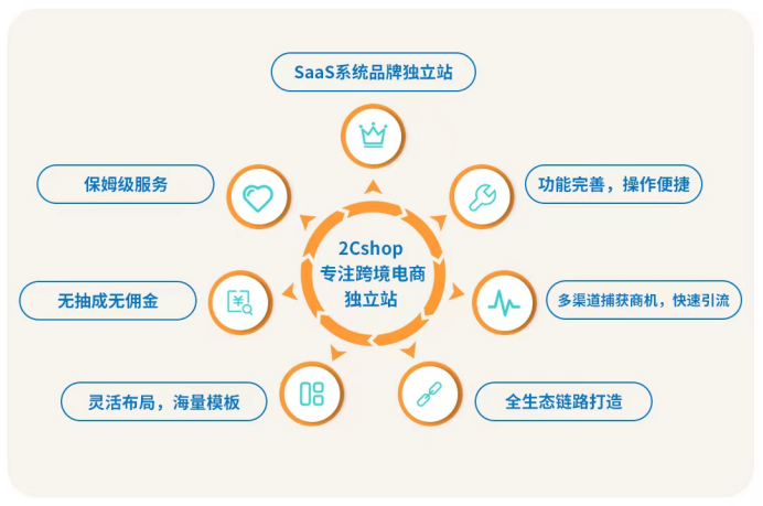 2Cshop-独立站SaaS建站平台