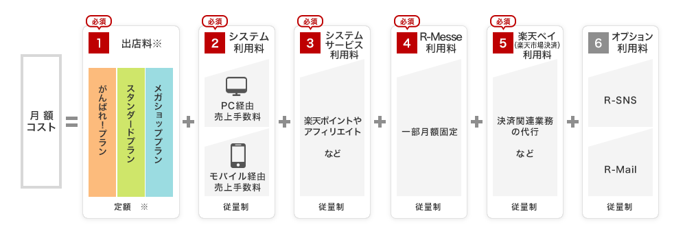 日本乐天开店要多少钱(日本乐天开店费用一览)