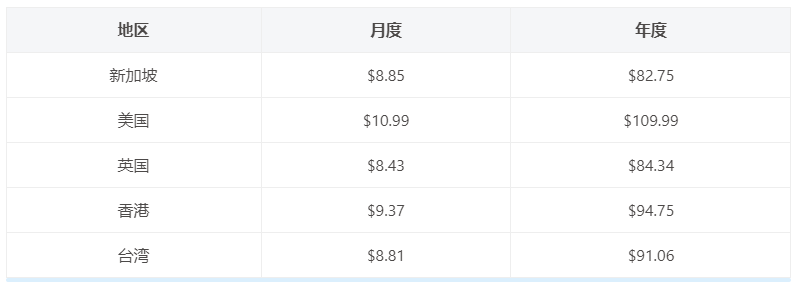 Disney+怎么注册(国内注册Disney+详细教程)