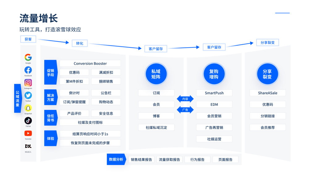 SHOPLINE-跨境电商独立站SaaS建站平台