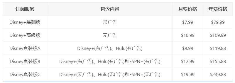 Disney+怎么注册(国内注册Disney+详细教程)