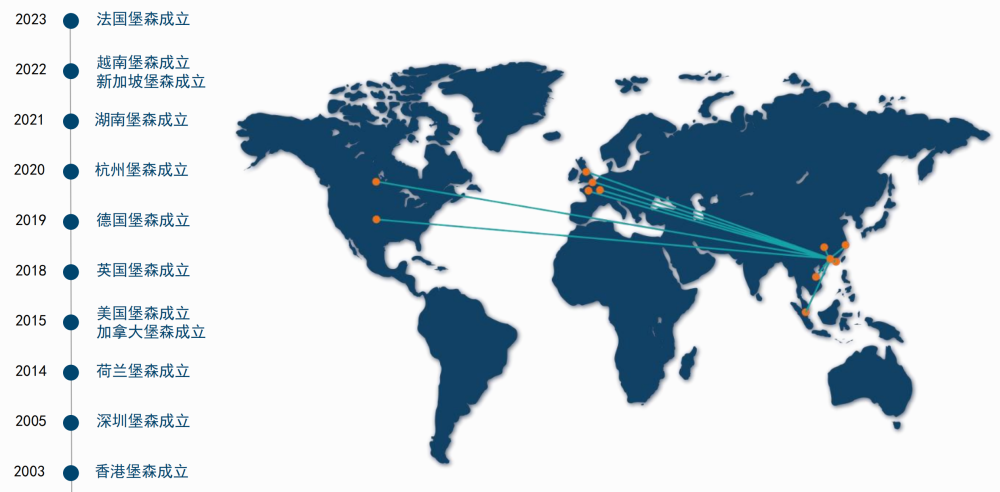 堡森三通-跨境电商物流+海外仓一站式服务