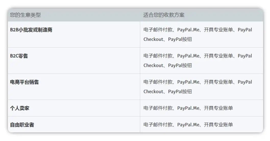 如何使用PayPal收款(PayPal收款方式有哪些)
