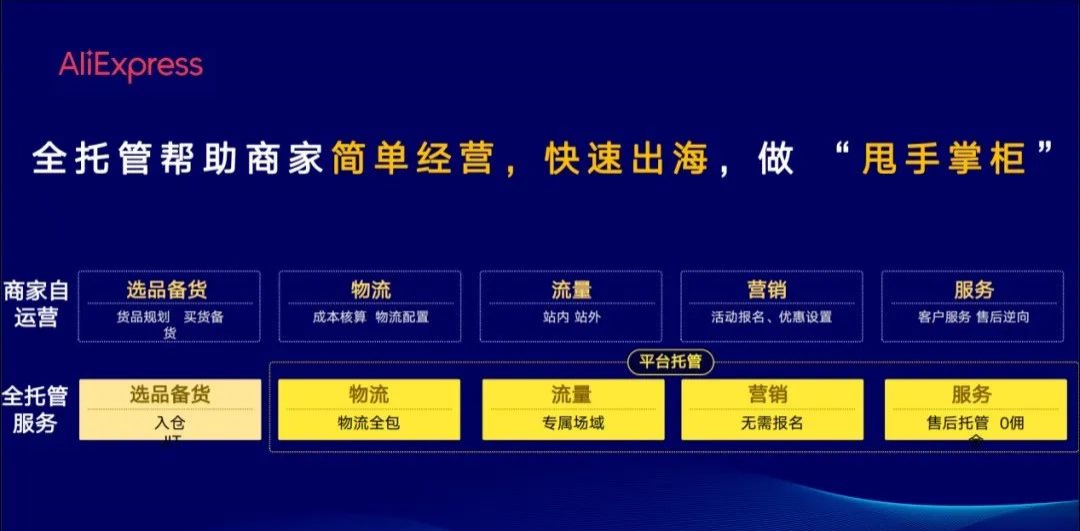 全托管跨境电商有哪些(全托管模式特点和优势)