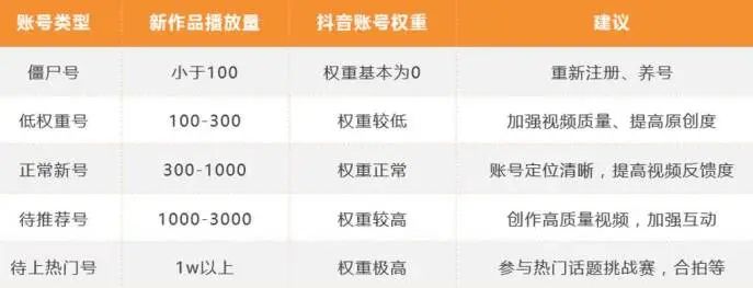 抖音老账号如何重新养号(怎么判断是否可用)