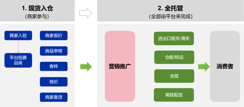 Temu全托管模式是什么意思(Temu全托管解读)