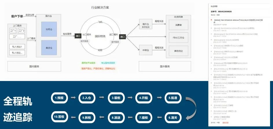 堡森三通-跨境电商物流+海外仓一站式服务