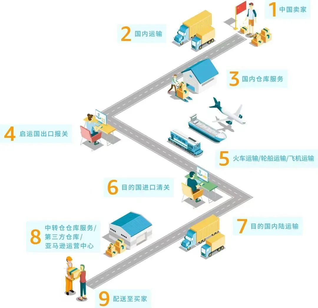 什么是跨境电商物流(一文详细解读跨境电商物流)