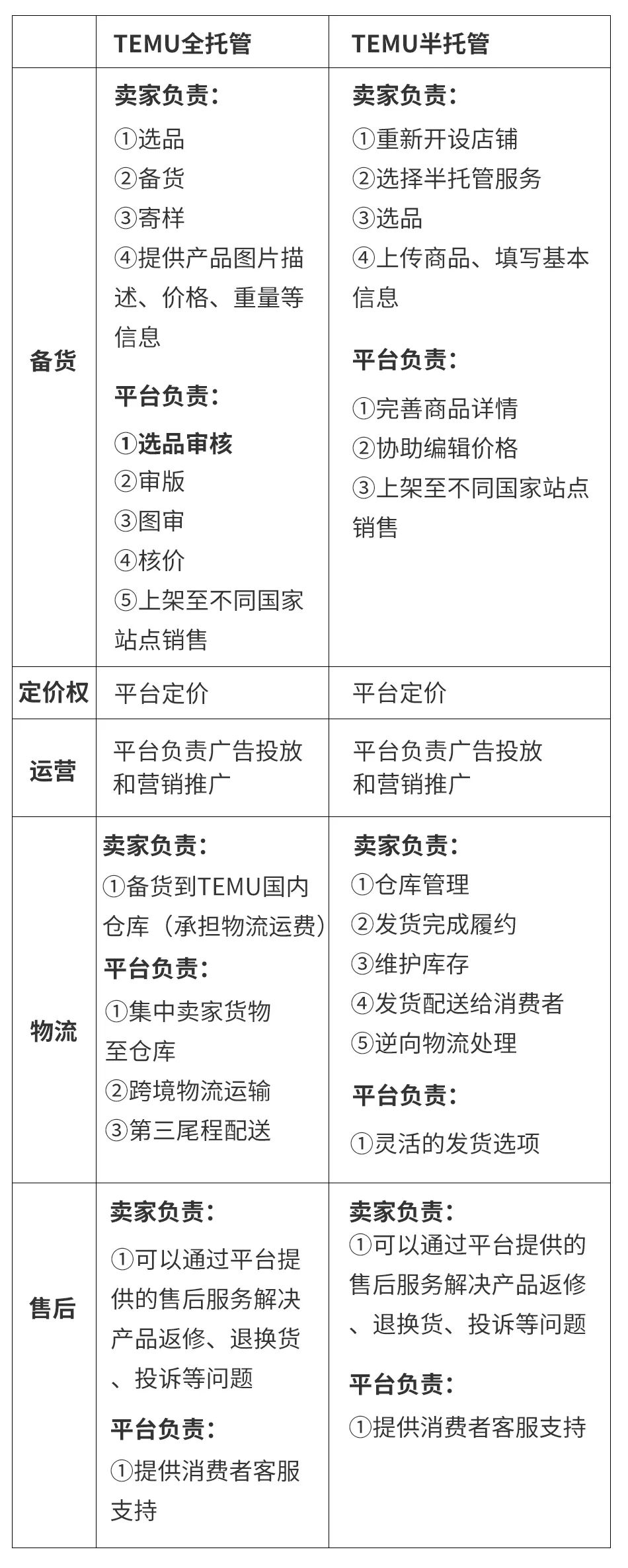什么是TEMU半托管(TEMU半托管与全托管区别)
