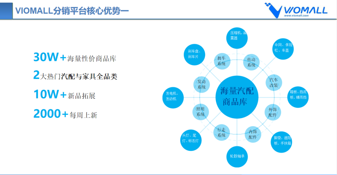 VIOMALL-跨境分销平台