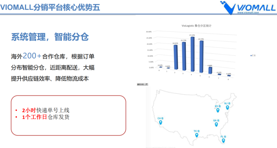 VIOMALL-跨境分销平台