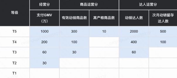 快手招商团长怎么开通(招商团长开通门槛教程)