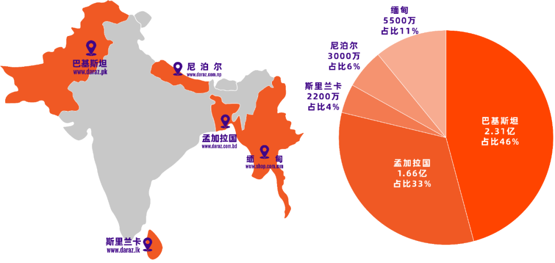 Daraz-南亚电商平台