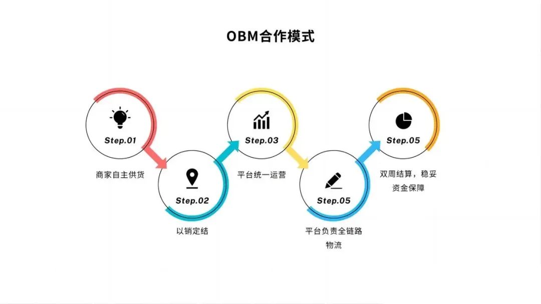 跨境电商全托管和半托管的区别(一文详细解读)