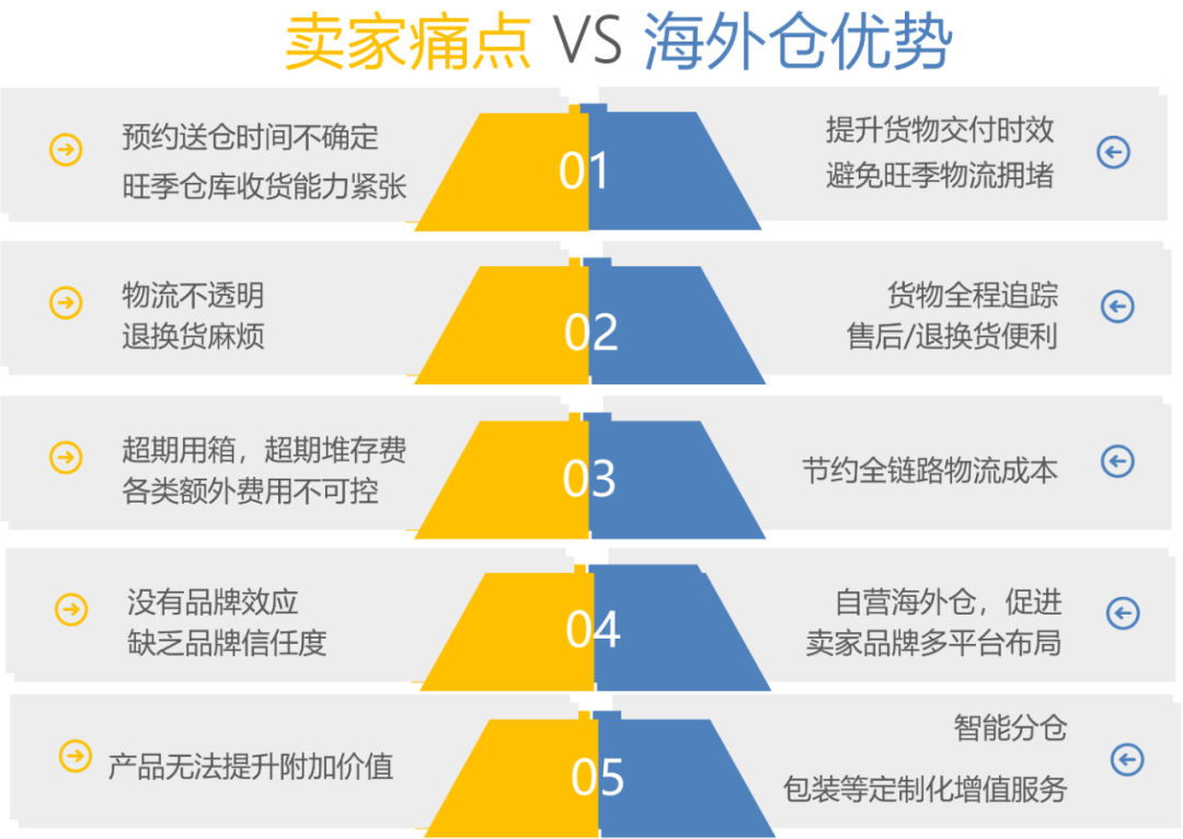 海外仓有哪些优势(海外仓三大运营模式详解)