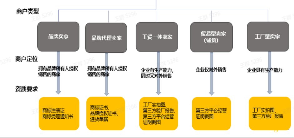 敦煌网入驻条件及费用(敦煌网开店流程步骤图文)