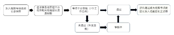 视频号招商团长入驻条件(招商团长申请流程)