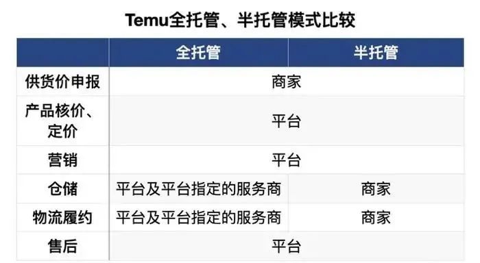 Temu半托管是什么(Temu半托管和全托管的区别)