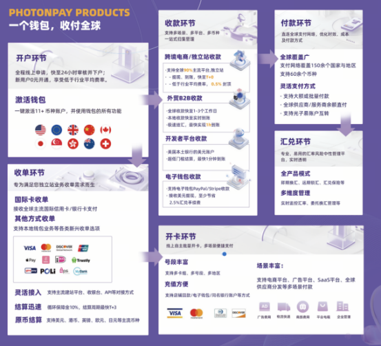 光子易(PhotonPay)-跨境支付收款