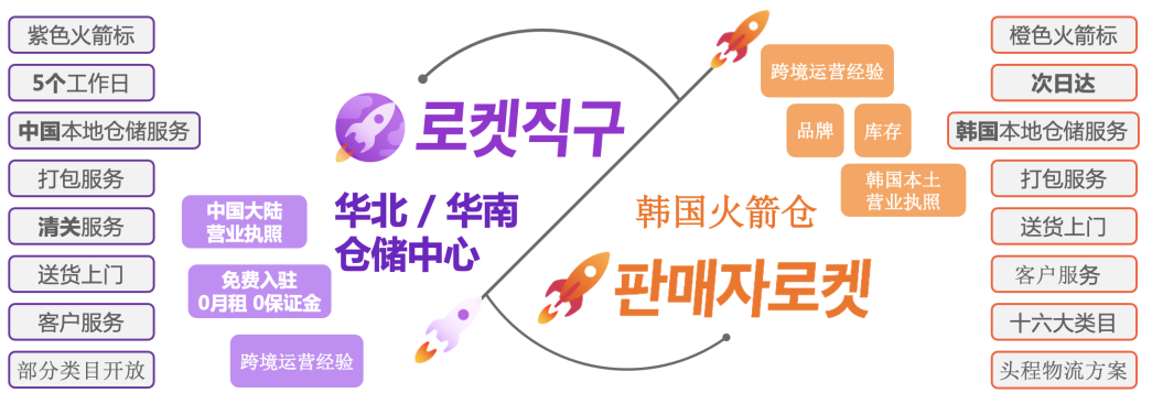 2024年Coupang开店指南(本土/跨境店入驻攻略)