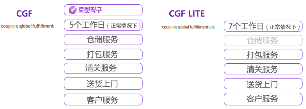 2024年Coupang开店指南(本土/跨境店入驻攻略)