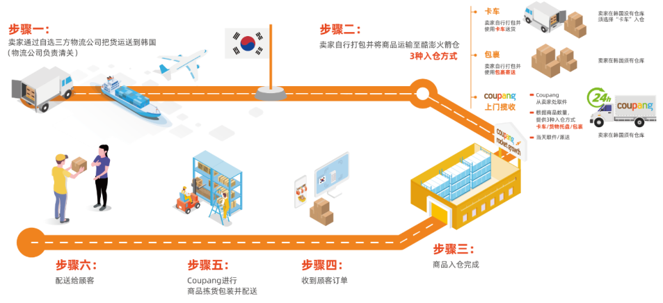 2024年Coupang开店指南(本土/跨境店入驻攻略)