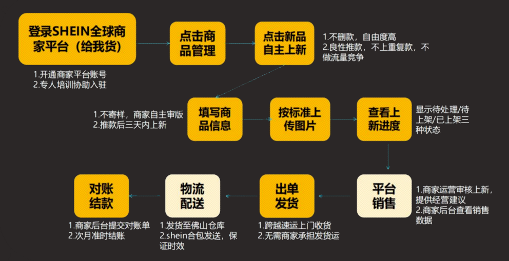 shein全托管模式解读(shein全托管入驻条件)