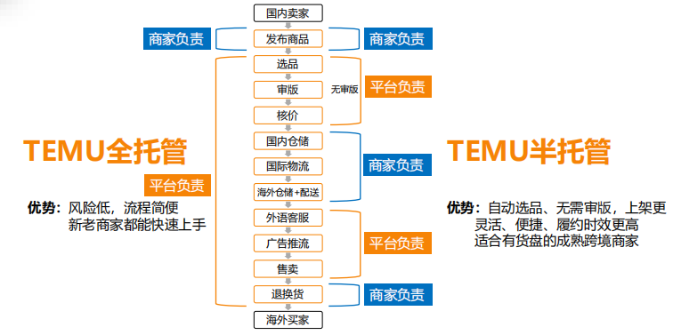 Temu全托管与半托管详细解读(两者有什么区别)