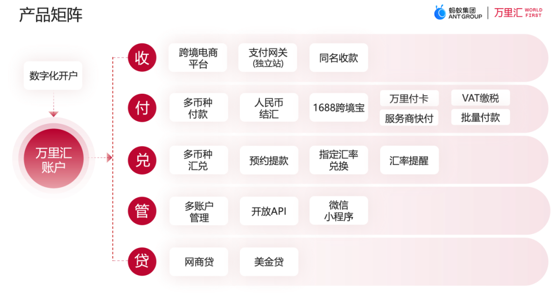 万里汇WorldFirst-跨境电商收付款平台