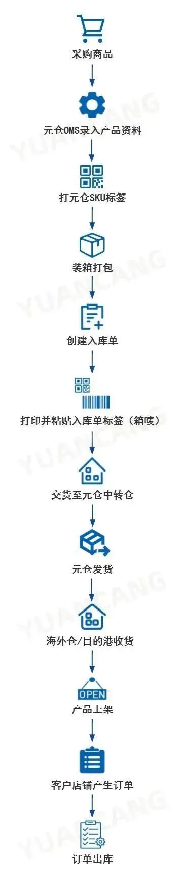 元仓海外仓怎么样(元仓海外仓业务流程)