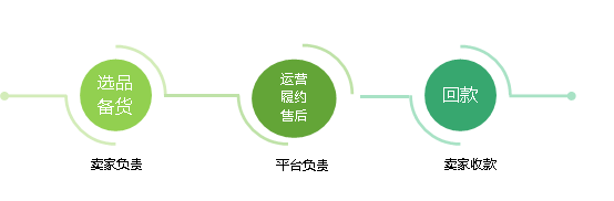 妙手ERP接入Lazada全托管(支持处理JIT订单)